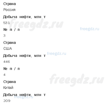 § 52. Место россии в мировой экономике — Тематический практикум — 2 — стр. 122 - 1