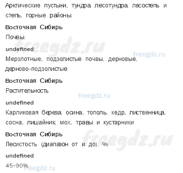 § 49. Восточная сибирь. Население, природные ресурсы и хозяйство — Тематический практикум — 1 — стр. 108 - 2