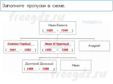 Глава V. Русские земли в XIII — первой половине XV в. — § 23. Начало объединения русских земель вокруг Москвы — 2 — стр. 59 - 0