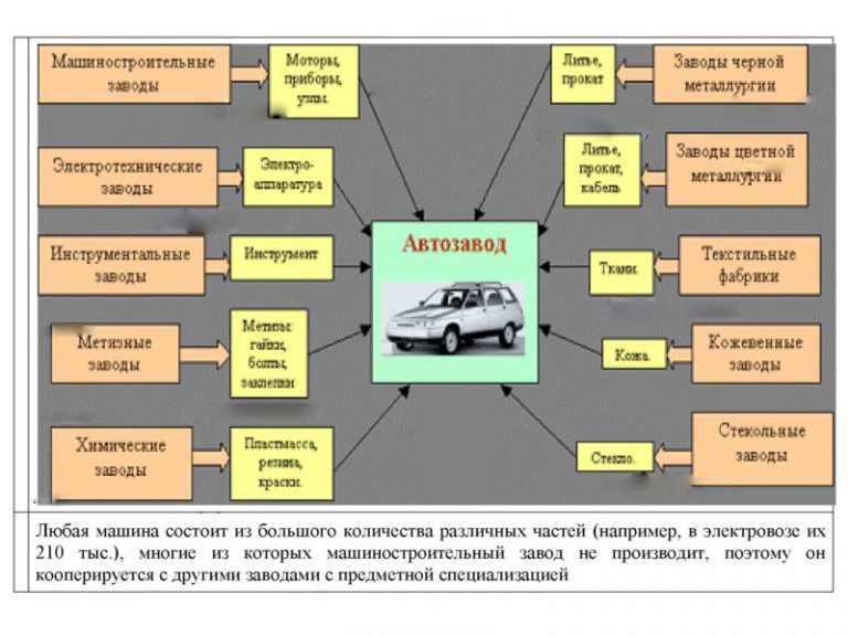 Составьте схему производственных связей одного из предприятий урала