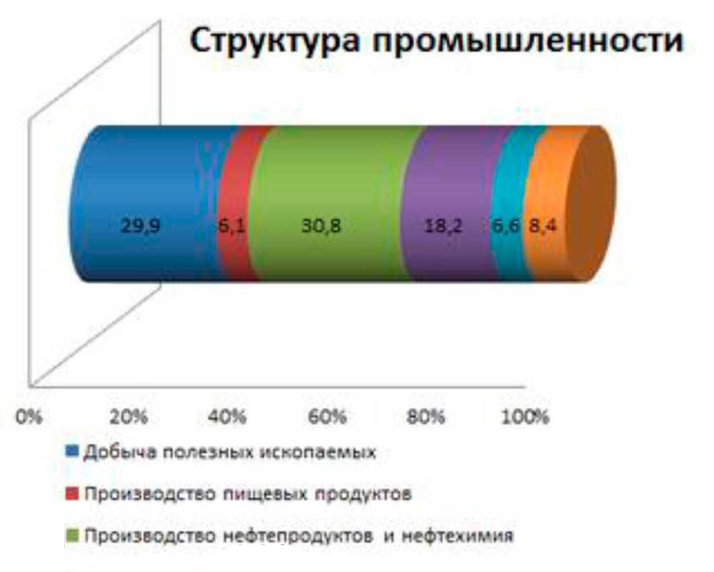 Промышленность республики татарстан. Структура экономики Татарстана. Отрасли экономики Республики Татарстан. Какие отрасли экономики развиты в Республике Татарстан. Структура промышленного производства Татарстан.