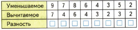 Уменьшаемое вычитаемое разность 1 класс таблица картинка