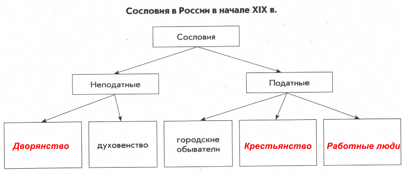 Глава I. Социально-экономическое развитие России в первой половине XIX в. —  § 2. Развитие промышленности, транспорта и торговли — 1 — стр. 4 |  Вертикаль - Рабочая тетрадь (Клоков, Симонова) ГДЗ История 9 класс