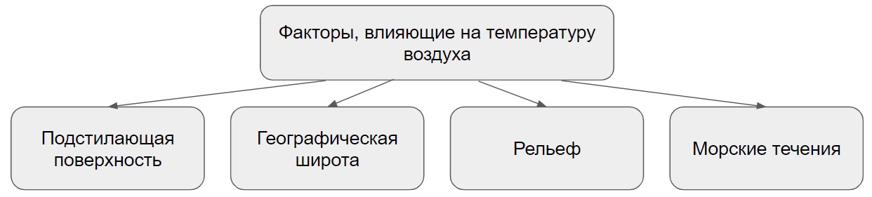 Заполните схему элементы погоды