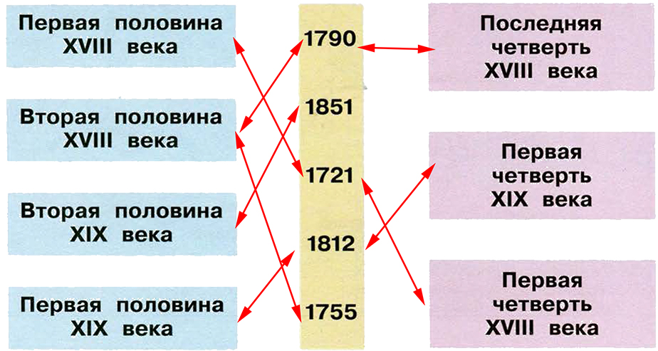 Проект страницы истории россии 4 класс окружающий мир