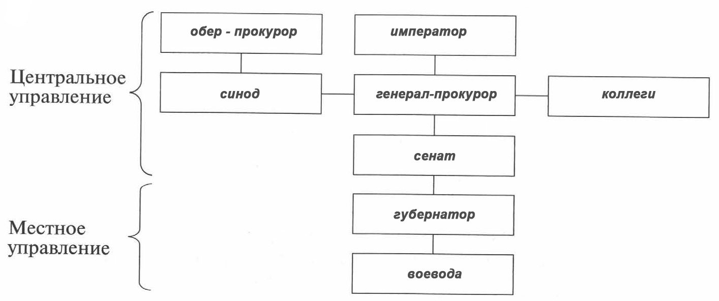 Рождение российской империи — § 4-5. Обновлённая Россия — 2 — стр. 9 |  Историко-культурный стандарт - Рабочая тетрадь (Клоков, Симонова) ГДЗ  История 8 класс