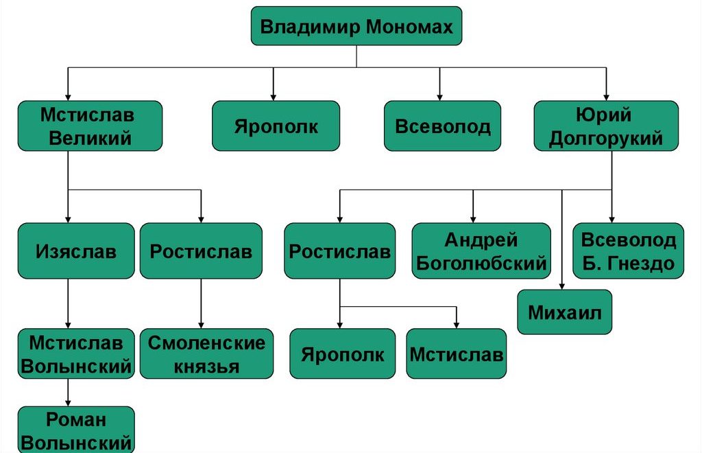 Составьте родословное древо князей потомков Владимира Мономаха 🤓 [Есть ответ]