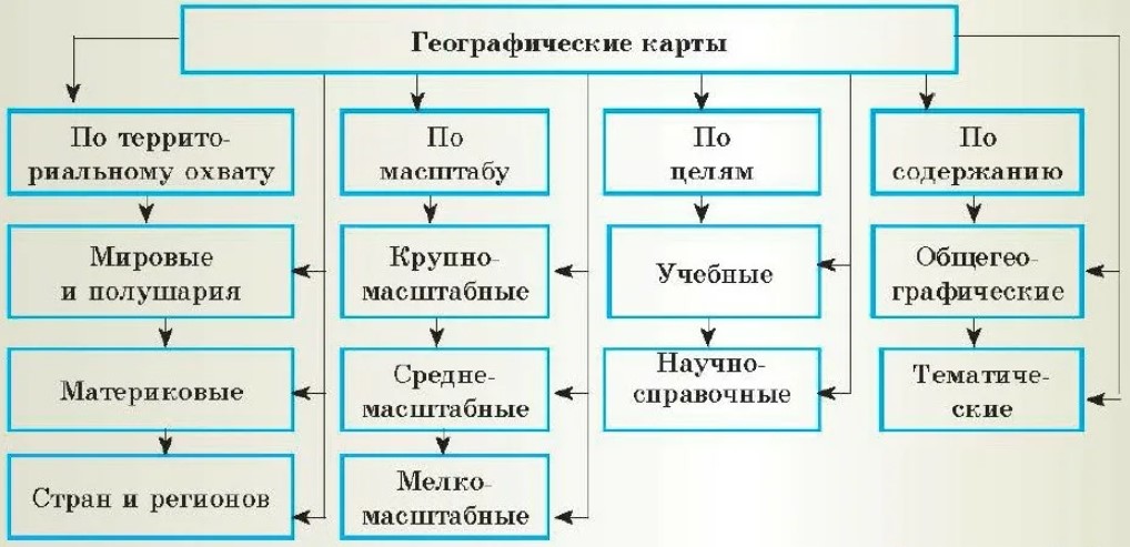 Типы географий. Схема виды географических карт. Классификация карт география. Типы карт таблица.