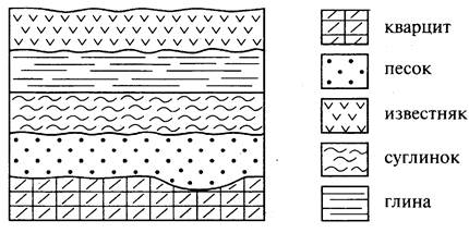 Расположите показанные на рисунке слои горных пород в порядке возрастания их возраста глина кварцит