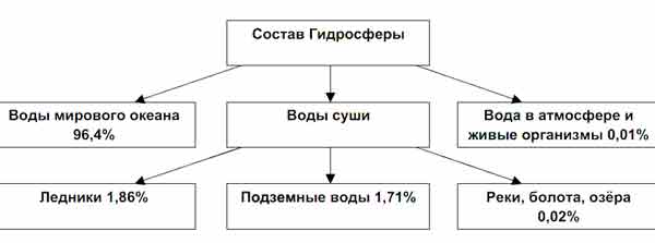 Схема классификации объектов гидросферы